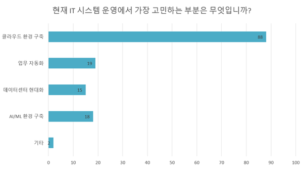  현재 IT 시스템 운영에서 가장 고민하는 부분은 무엇입니까 (단위: 명)