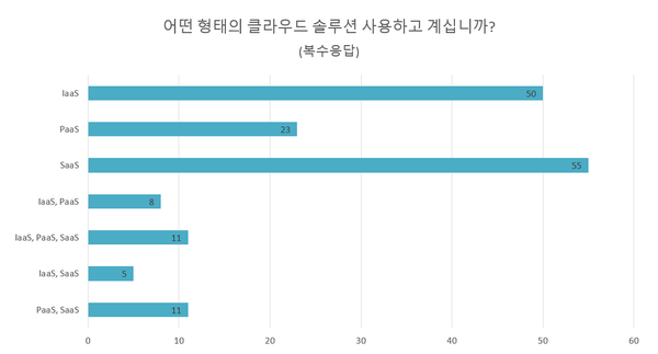  어떤 형태의 클라우드 솔루션을 사용하고 계십니까? (단위: 명)