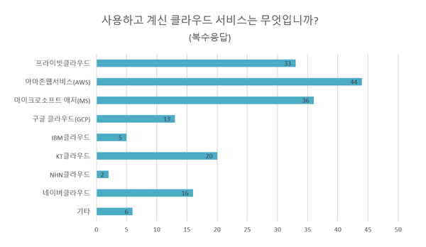  사용하고 계신 클라우드 서비스는 무엇입니까? (단위: 명)