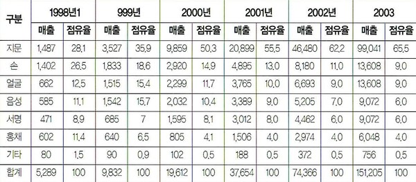  2001년 전 세계 생체인식 시장 규모 (출처: 2001년 바이오메트릭 산업 보고서)