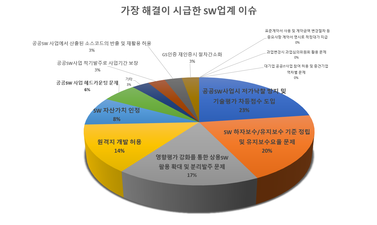 가장 해결이 시급한 SW업계 이슈 (조사: 컴퓨터월드)