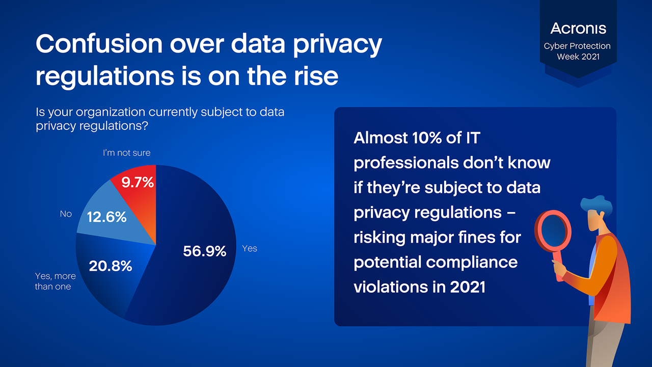 당신의 조직은 현재 데이터 개인정보보 보호 관련 규정을 잘 인식하고 있느냐? 는 질문에 IT전문가의 10%가 잘 모른다고 답했다.