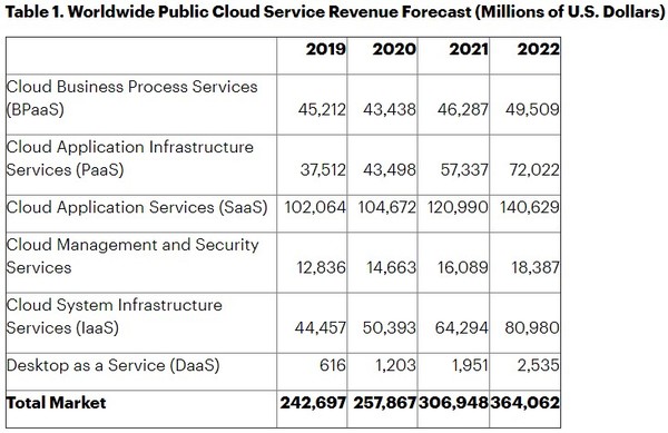  전 세계 DaaS 시장 규모 전망치 (출처: 가트너)