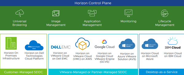  VM웨어의 ‘호라이즌 컨트롤 플레인’ (출처: VM웨어)