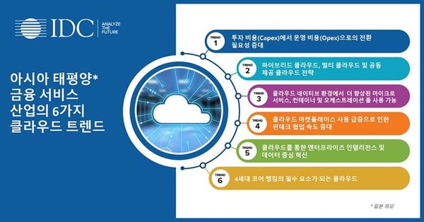 한국IDC가 아태지역 내 금융 서비스 산업의 6가지 클라우드 트렌드를 공개했다.
