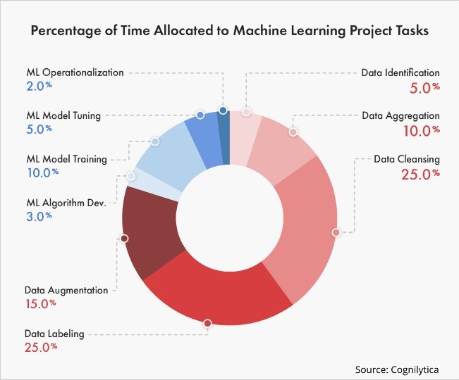 그림4. 머신러닝 프로젝트 각 작업에 할당되는 시간 비율 (출처: 커그니리티카(Cognilytica))