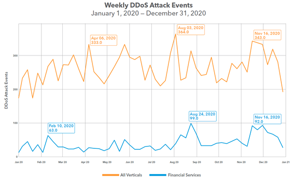 전세계 금융 분야를 노린 디도스 공격 추이(출처: 아카마이)