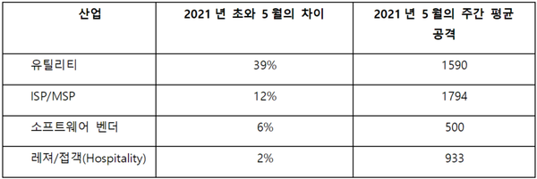 올해 초 대비 5월에 발생한 산업별 사이버공격 건수의 차이 비율 