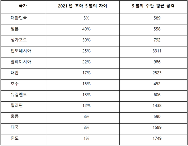 올해 초 대비 5월에 발생한 국가별 사이버공격 건수의 차이 비율 
