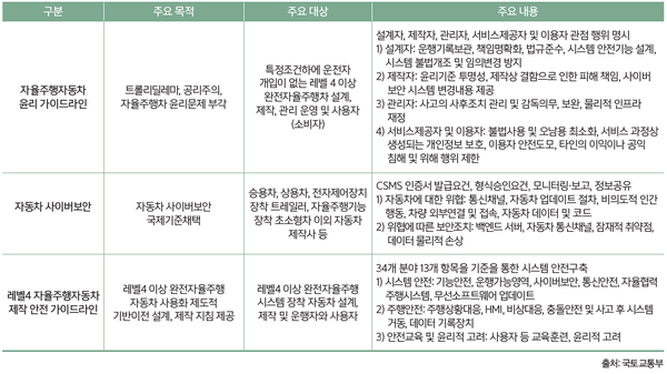 국내 자율주행 생태계 강화 목적의 가이드라인 주요 내용 (출처: 국토교통부)