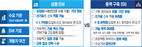 상용SW와 용역구축 비교 (자료: 과학기술정보통신부)