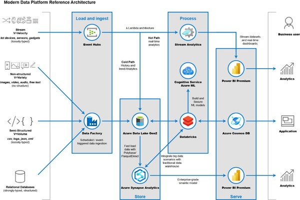MS에서 제시하는 데이터 플랫폼 파이프라인 (출처: MS)