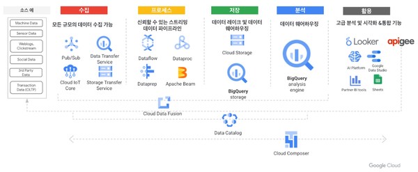 구글 클라우드의 데이터 플랫폼 프로세스 (출처: 구글 클라우드)