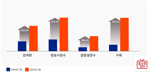 2021년 7월 홈쇼핑모아 ‘에어컨’ 상품 통계