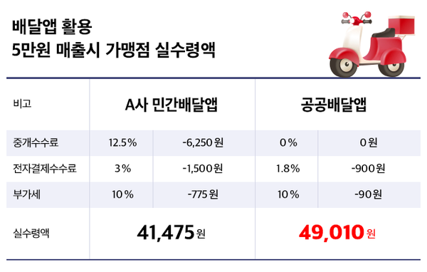 배달앱 활용 5만 원 매출 시 가맹점 실수령액 (자료: 코리아센터)