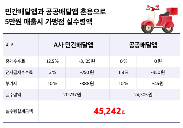 민간배달앱과 공공배달앱 혼용으로 5만 원 매출 시 가맹점 실수령액 (자료: 코리아센터)