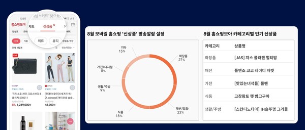 버즈니가 ‘홈쇼핑모아’ 앱의 ‘신상품 탭’ 분석 결과를 공개했다.