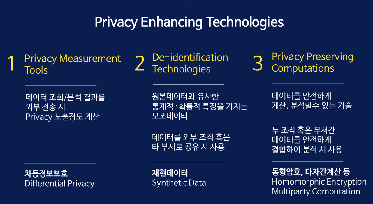  삼성SDS 개인정보보호 및 활용 기술 전략(출처: 삼성SDS)