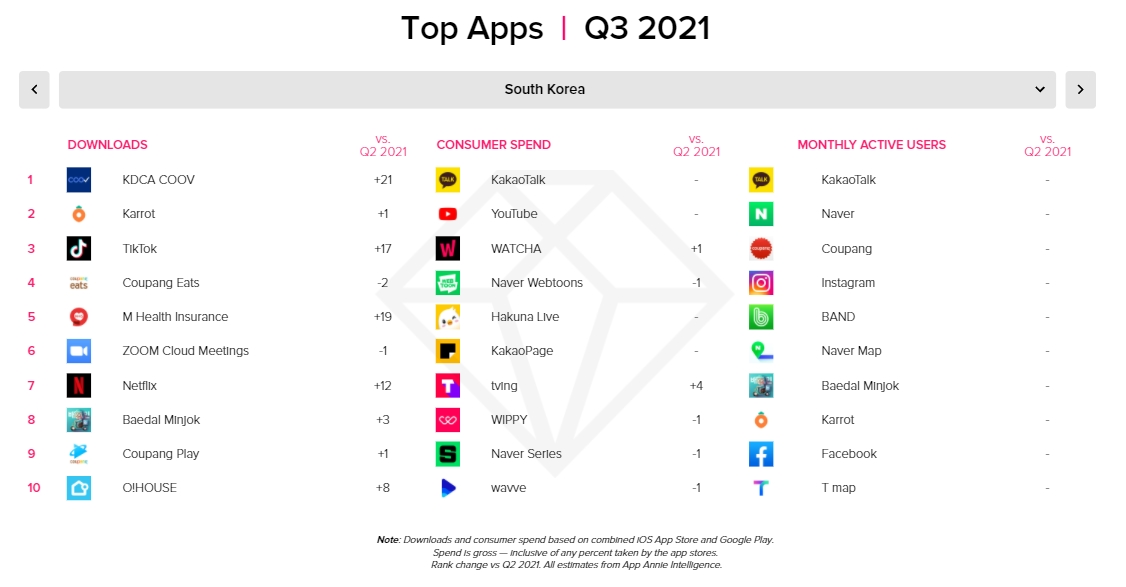 2021년 3분기 한국 상위 모바일 앱 - 다운로드 횟수, 소비자 지출, 월간 실사용자 기준