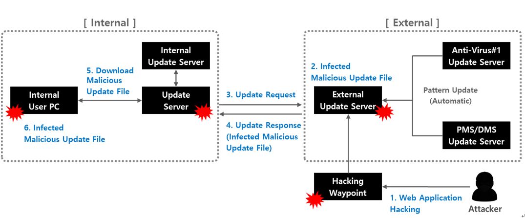 그림 4. 업데이트 서버를 통한 위·변조 패치파일 배포 공급망 공격 구성도 (출처: 이글루시큐리티)