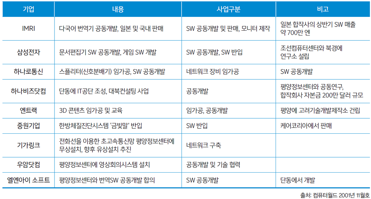 2001년 남북 정보통신 협력 주요현황(출처: 컴퓨터월드 2001년 11월호)