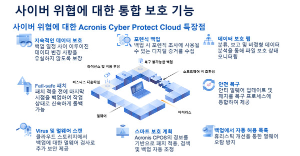 ‘아크로니스 사이버 프로텍트 클라우드’의 사이버 위협 통합 보호 기능