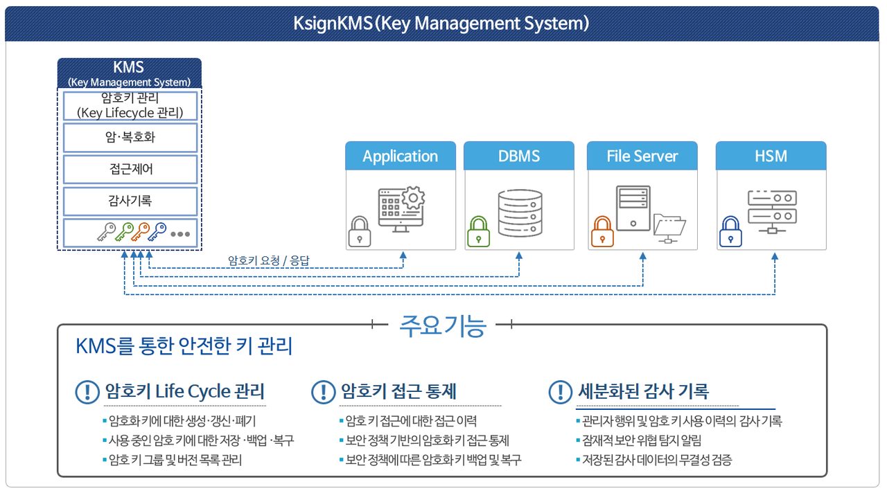  ‘케이사인 KMS’ 개념도 및 주요기능(출처: 케이사인)