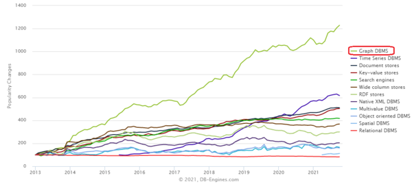 그래프 DB는 노SQL 중에서 가장 인기있는 DB다. (출처: DB엔진닷컴)