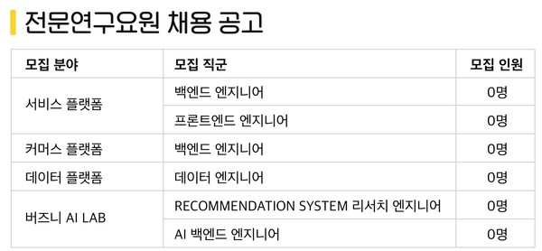 버즈니 2021년 하반기 전문연구요원 공개채용 개요