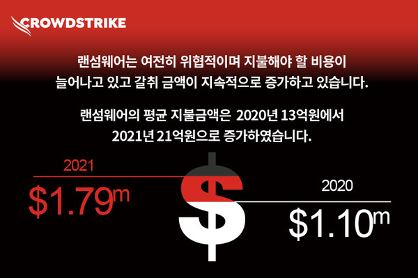 글로벌 보안 견해 설문조사 결과 인포그래픽