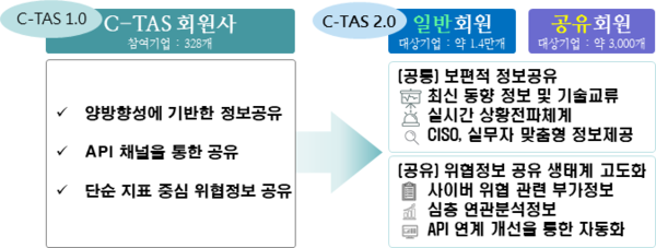 사이버위협정보 공유체계(C-TAS 2.0) 개편 내용