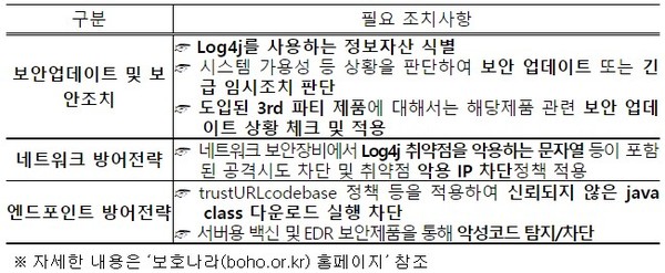 아파치(Apache) Log4j 대응을 위한 필요 조치사항