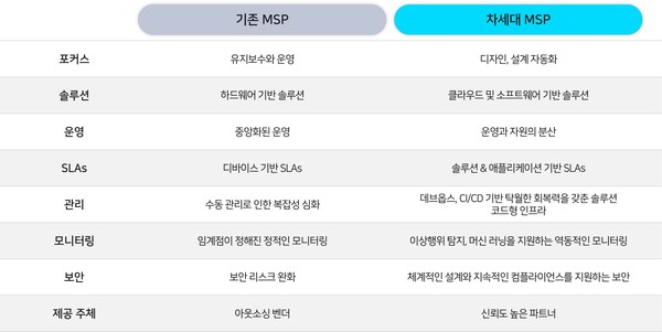 기존 MSP와 차세대 MSP의 차이점
