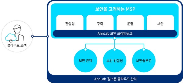  ‘안랩 클라우드’ 서비스 구조도