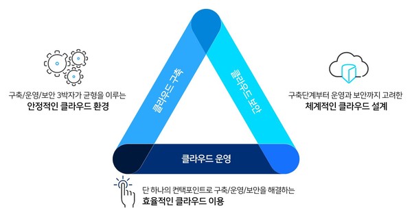  안랩 클라우드 도입 효과