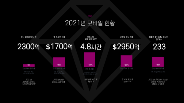 2021년 모바일 시장 결산