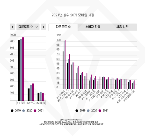 2021년 상위 20개 모바일 시장 - 다운로드 수