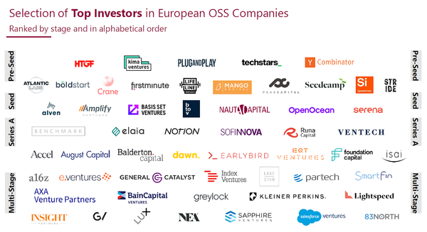 유럽 오픈소스 기반 스타트업에 투자하고 있는 벤처캐피털 (출처: 나우터 캐피털 보고서)
