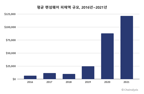 2016~20221년 평균 랜섬웨어 피해액 규모 (자료: 체이널리시스) 