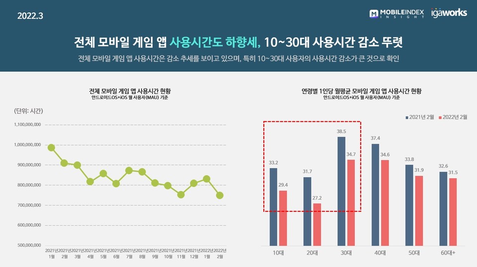 모바일 앱 지출 감소