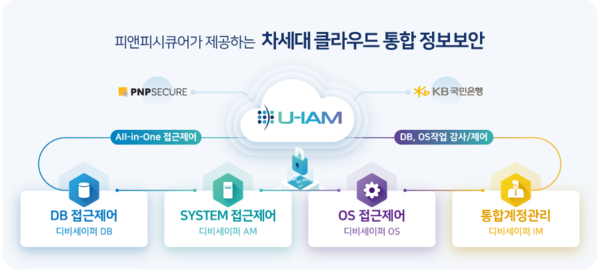 피앤피시큐어가 금융권 클라우드 통합접근제어 사업을 잇따라 수주하고 있다. 그림은 피앤피시큐어가 제공하는 차세대 클라우드 통합정보보안 구성도.