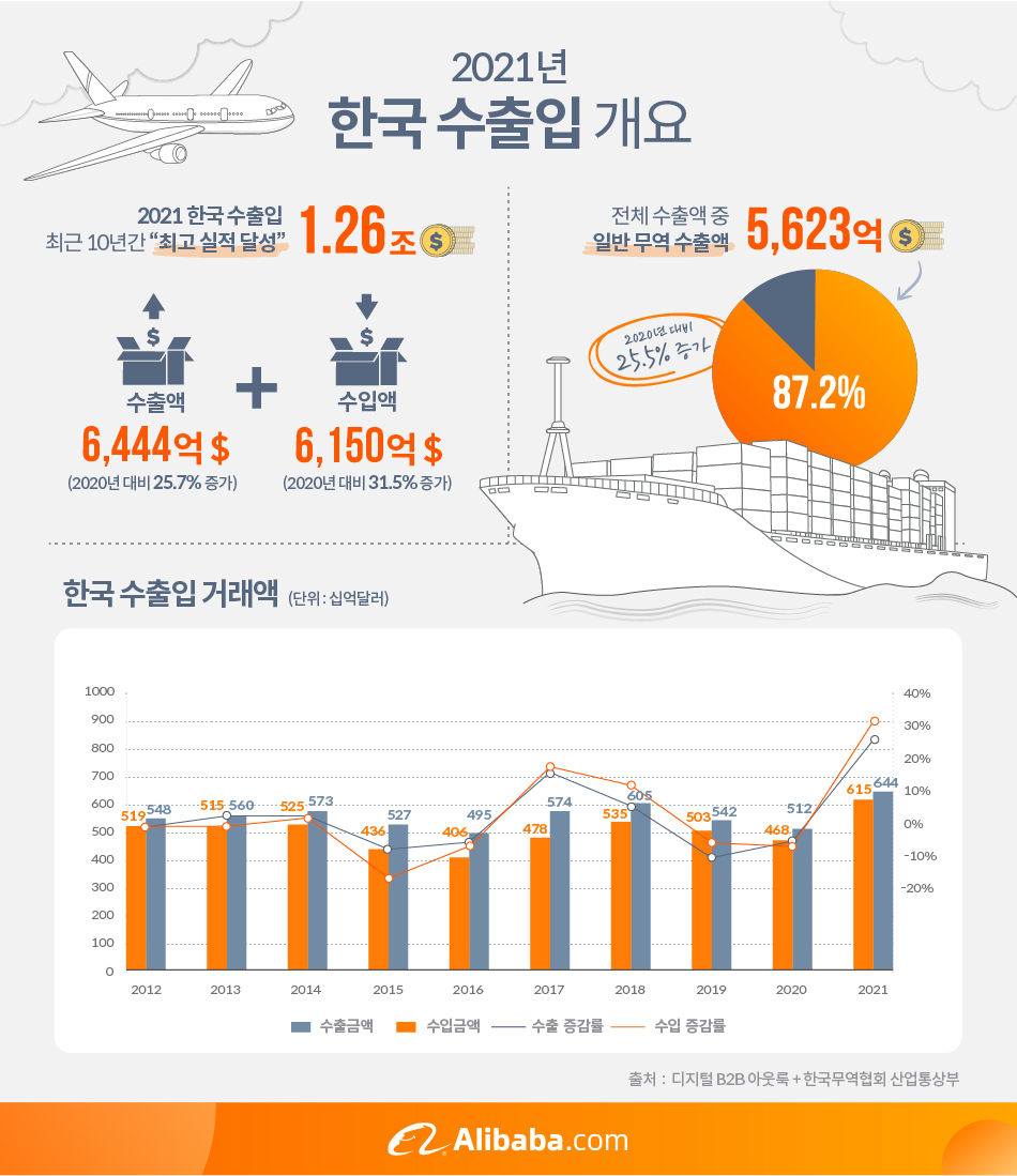 알리바바닷컴 2021년 한국 수출입 개요