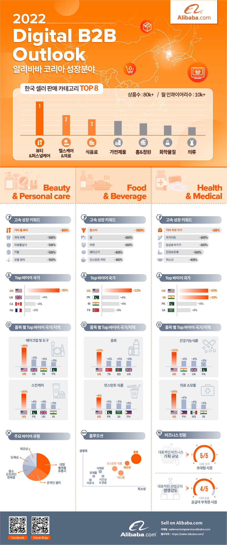 2022 디지털 B2B 전망보고서 알리바바 코리아 성장분야
