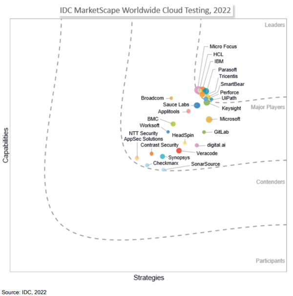 IDC 마켓스케이프 2022 전세계 클라우드 테스팅 벤더 평가