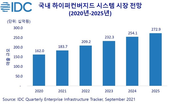 2020년~2025년 국내 하이퍼컨버지드 시스템 시장 전망 (출처: 한국IDC)
