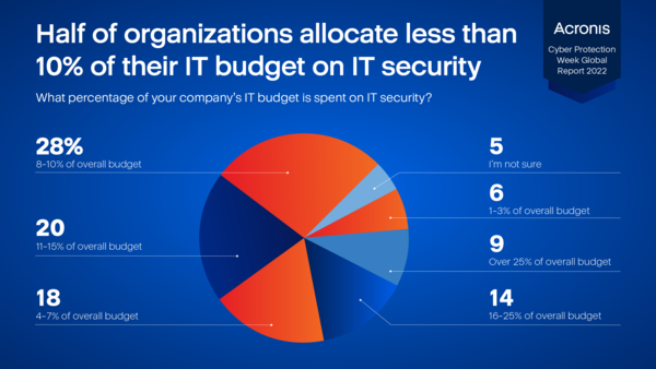 아크로니스에 따르면 조직 절반이 전체 IT 예산의 10% 미만을 IT 보안에 할당하고 있는 것으로 조사됐다.