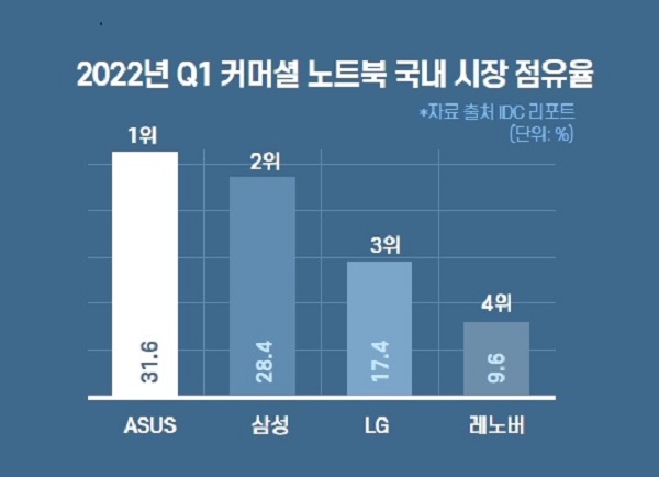 2022년 Q1 커머셜 노트북 국내 시장 점유율 (제공: 에이수스)