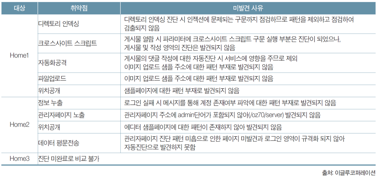 표4. 자동점검 솔루션 취약점 미발견 사유 (출처: 이글루코퍼레이션)