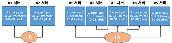 그림 1 온프레미스 서버 구성 예시(왼쪽). 그림 2 클라우드 서버 구성 예시(오른쪽)