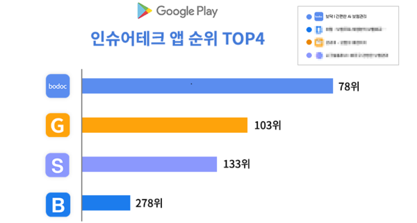 구글플레이 금융관련 앱 중 인슈어테크 앱 TOP 4 순위 (출처: 아이지넷)